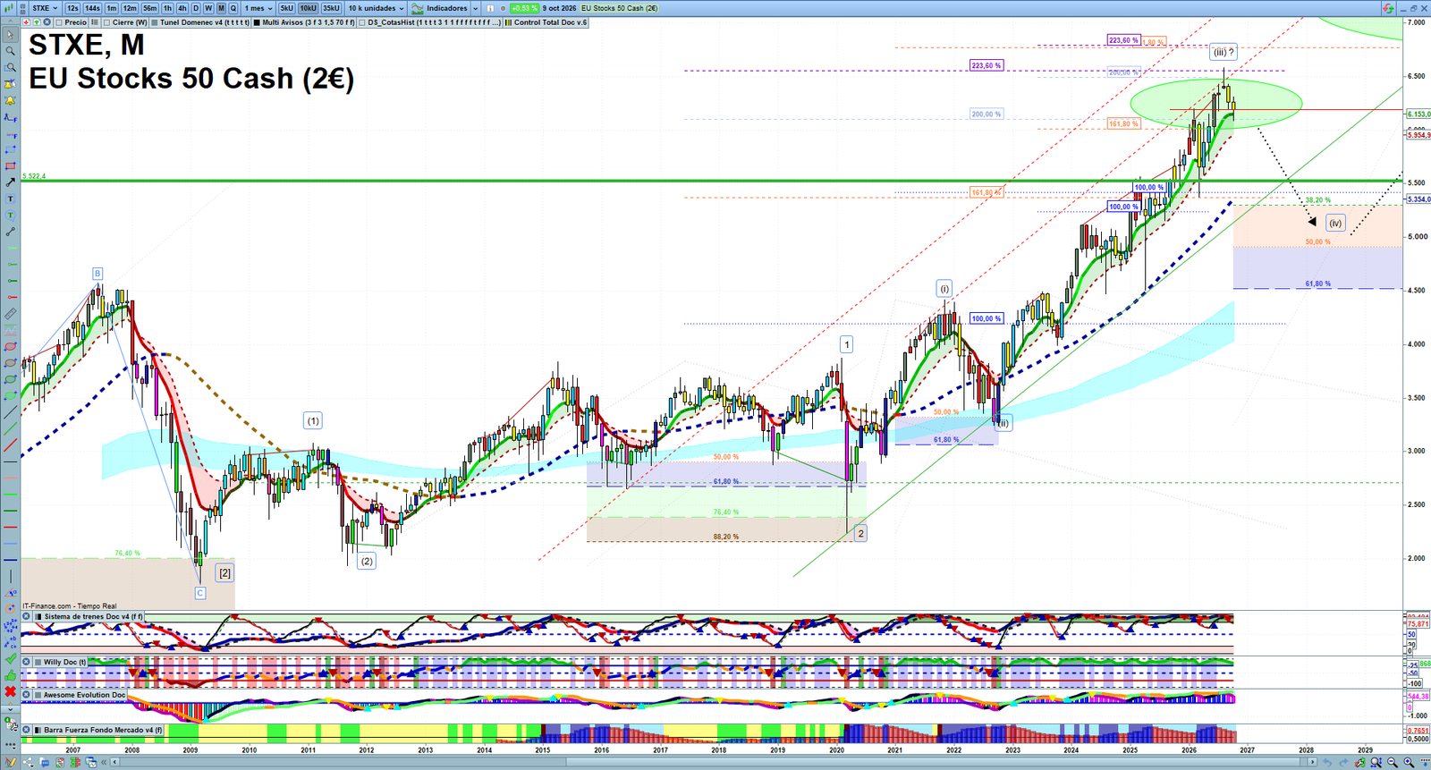 STXE monthly technical analysis chart with trend structure, support and resistance levels